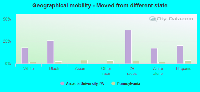 Geographical mobility -  Moved from different state