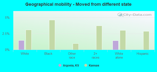 Geographical mobility -  Moved from different state