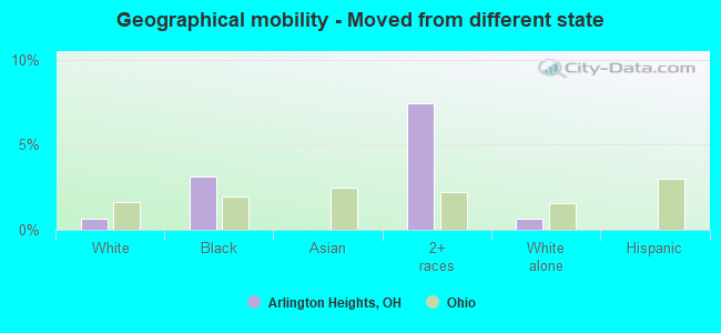 Geographical mobility -  Moved from different state