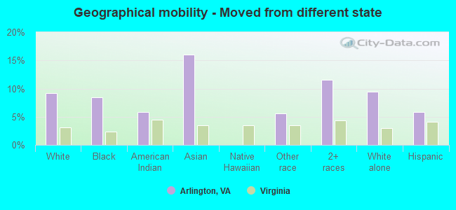 Geographical mobility -  Moved from different state