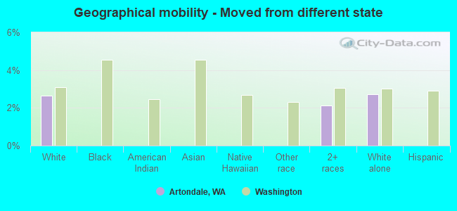 Geographical mobility -  Moved from different state