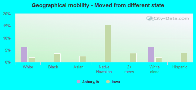 Geographical mobility -  Moved from different state