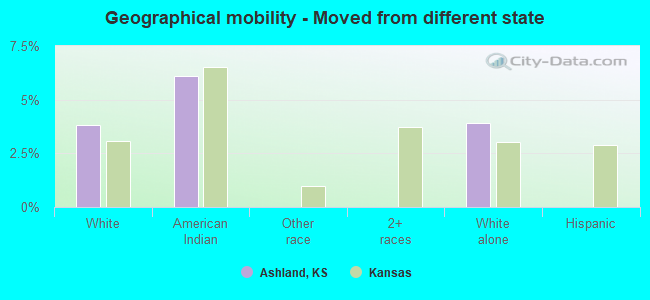 Geographical mobility -  Moved from different state