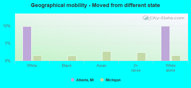 Geographical mobility -  Moved from different state