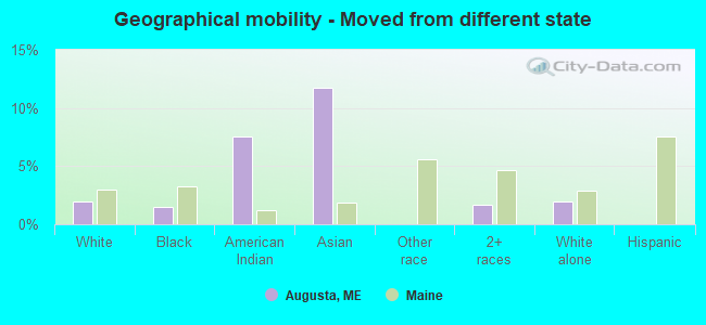 Geographical mobility -  Moved from different state