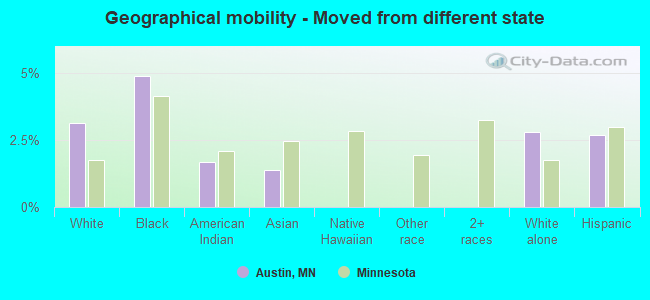 Geographical mobility -  Moved from different state