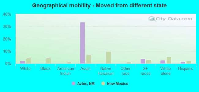 Geographical mobility -  Moved from different state