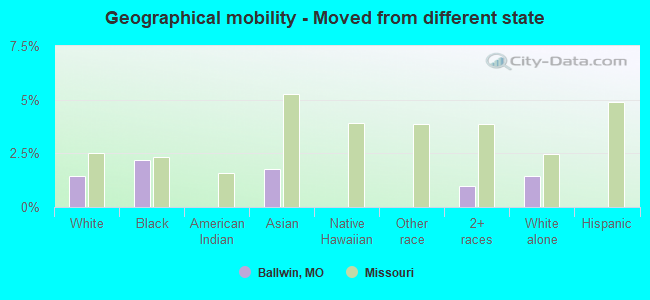 Geographical mobility -  Moved from different state