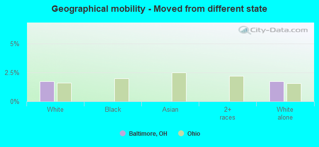 Geographical mobility -  Moved from different state