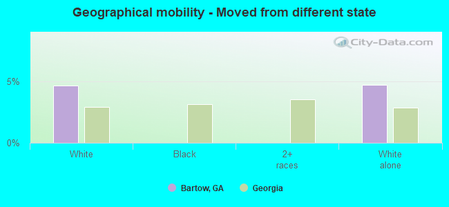 Geographical mobility -  Moved from different state