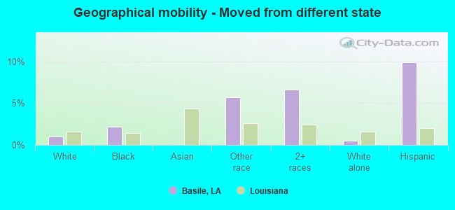 Geographical mobility -  Moved from different state