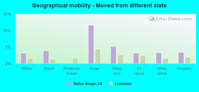 Geographical mobility -  Moved from different state