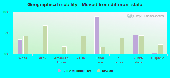 Geographical mobility -  Moved from different state