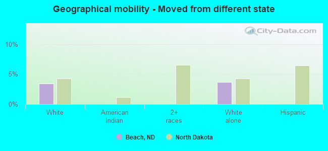 Geographical mobility -  Moved from different state