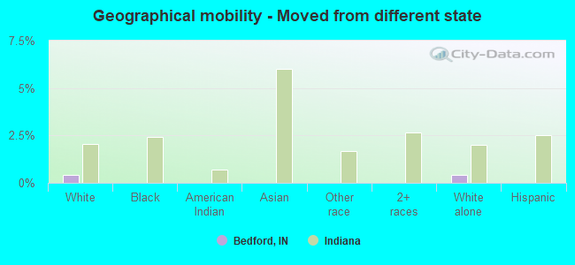 Geographical mobility -  Moved from different state