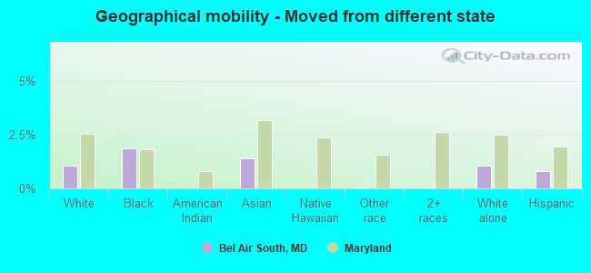 Geographical mobility -  Moved from different state