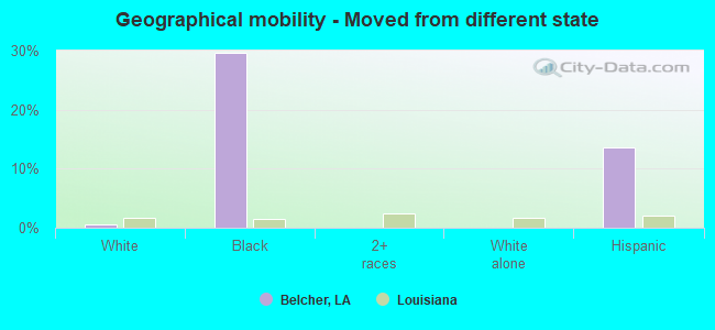 Geographical mobility -  Moved from different state