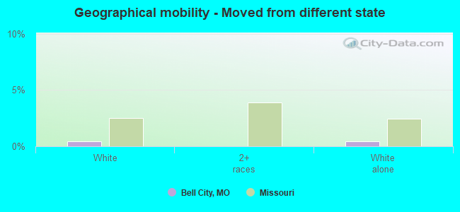 Geographical mobility -  Moved from different state