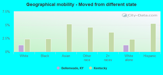 Geographical mobility -  Moved from different state