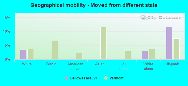 Geographical mobility -  Moved from different state