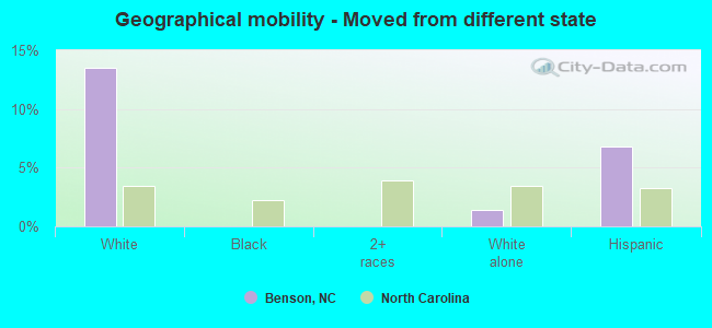 Geographical mobility -  Moved from different state