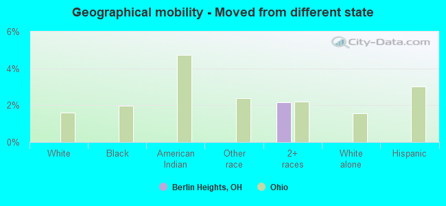 Geographical mobility -  Moved from different state