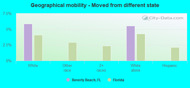 Geographical mobility -  Moved from different state