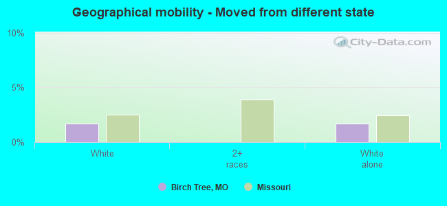 Geographical mobility -  Moved from different state