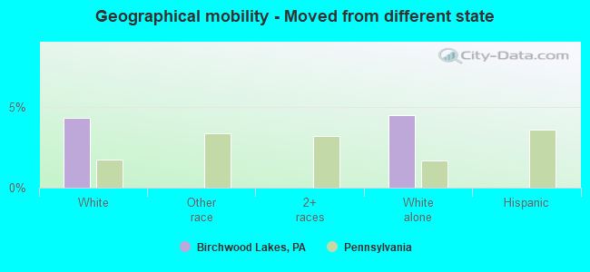 Geographical mobility -  Moved from different state