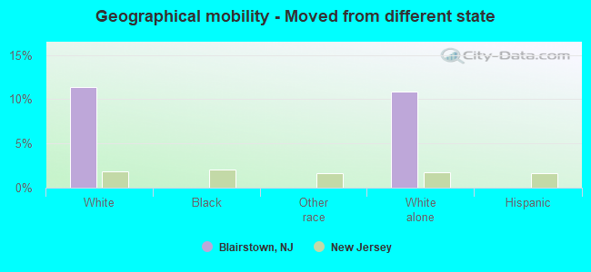 Geographical mobility -  Moved from different state