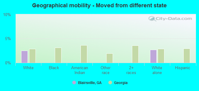 Geographical mobility -  Moved from different state