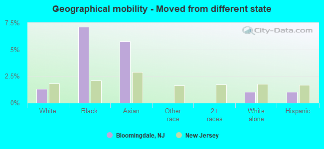 Geographical mobility -  Moved from different state