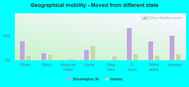 Geographical mobility -  Moved from different state