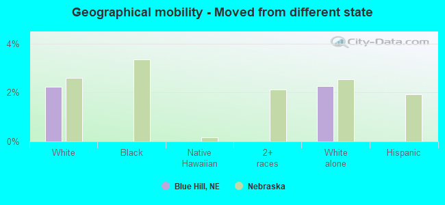 Geographical mobility -  Moved from different state