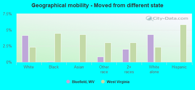 Geographical mobility -  Moved from different state