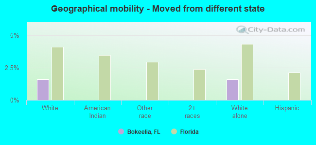 Geographical mobility -  Moved from different state