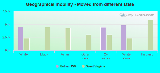 Geographical mobility -  Moved from different state