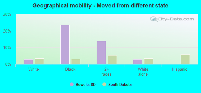 Geographical mobility -  Moved from different state