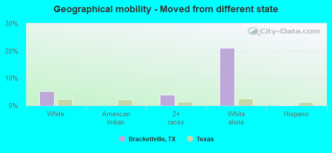 Geographical mobility -  Moved from different state