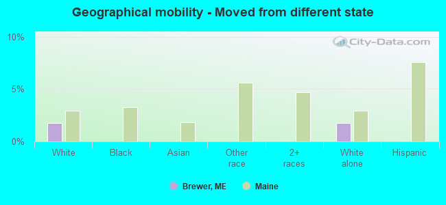 Geographical mobility -  Moved from different state