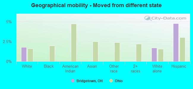 Geographical mobility -  Moved from different state