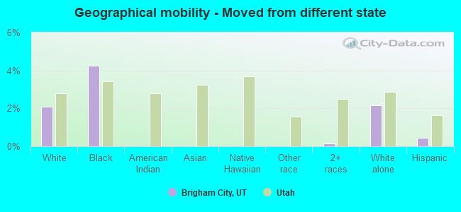 Geographical mobility -  Moved from different state