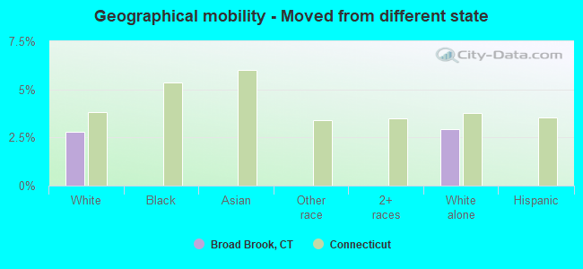 Geographical mobility -  Moved from different state