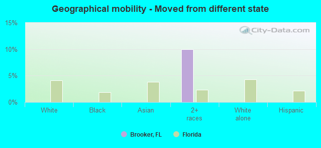 Geographical mobility -  Moved from different state