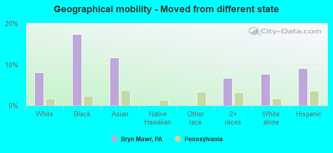 Geographical mobility -  Moved from different state