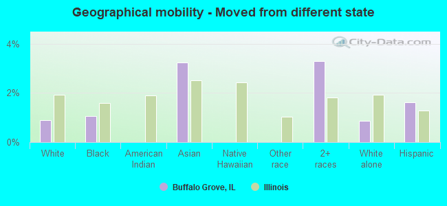 Geographical mobility -  Moved from different state