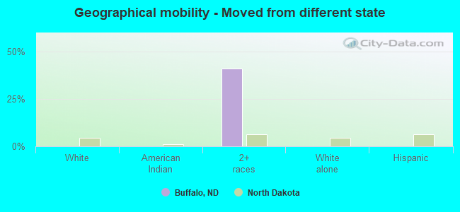 Geographical mobility -  Moved from different state