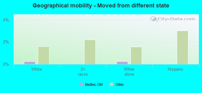 Geographical mobility -  Moved from different state