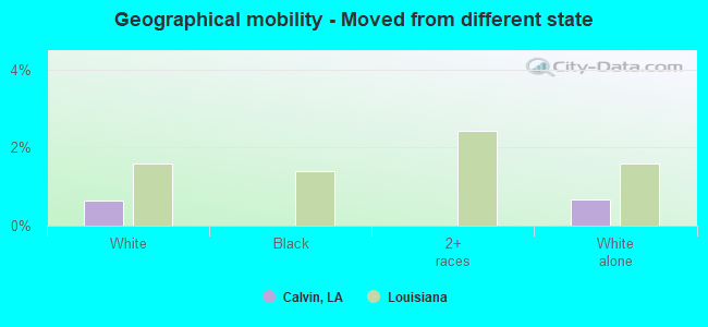 Geographical mobility -  Moved from different state