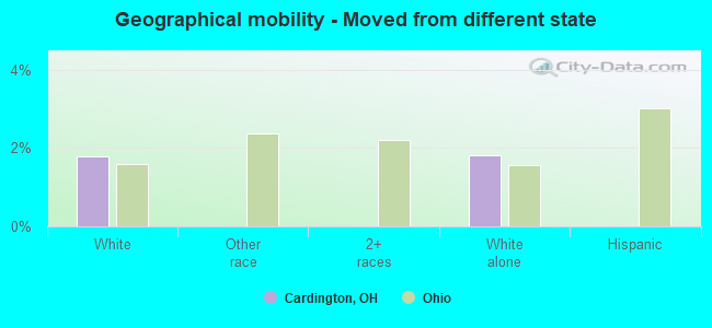 Geographical mobility -  Moved from different state